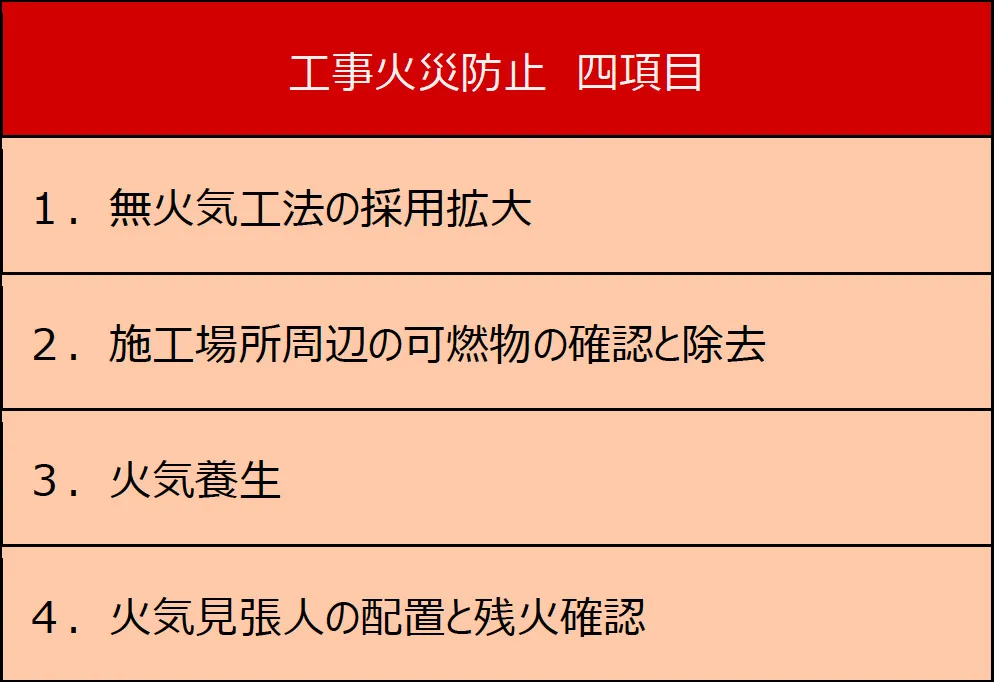 工事火災防止 四項目